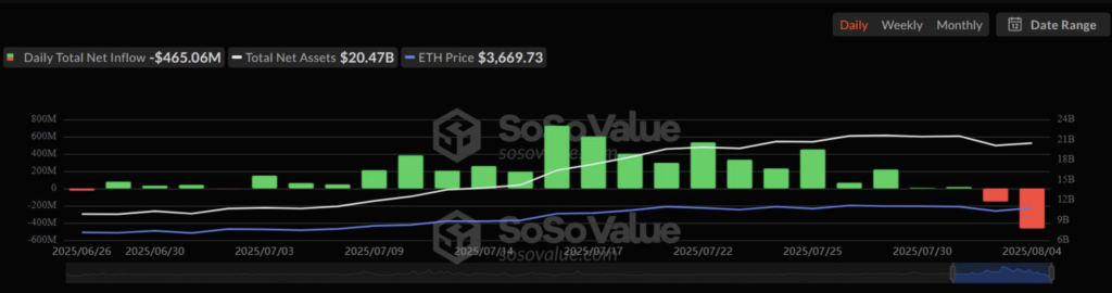 خروجی و ورودی‌های روزانه ETFهای اسپات اتریوم - منبع: SoSoValue
